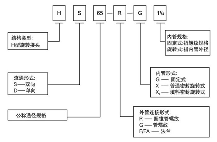 旋轉(zhuǎn)接頭規(guī)格型號含義圖