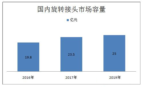 旋轉(zhuǎn)接頭市場容量統(tǒng)計(jì)數(shù)據(jù)